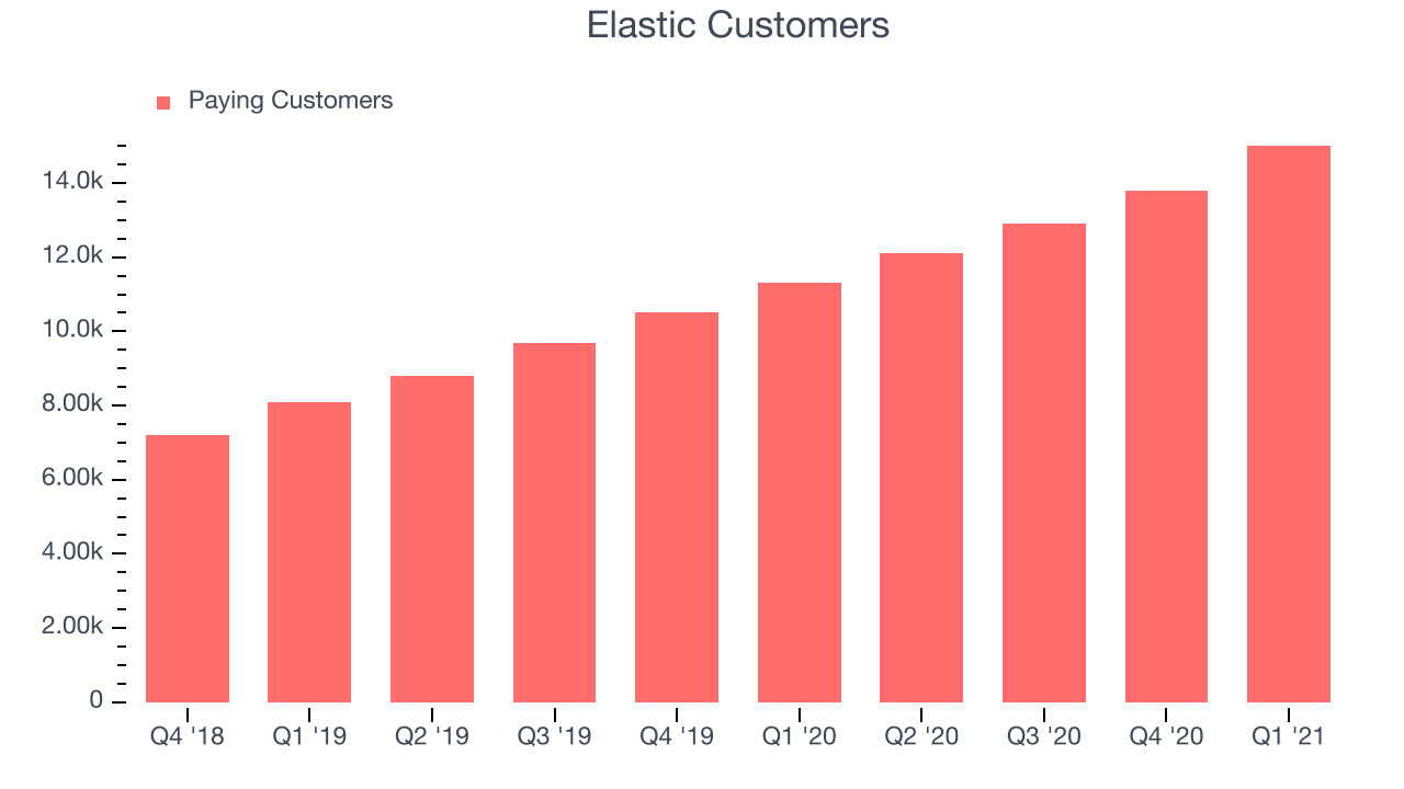 Elastic Customers