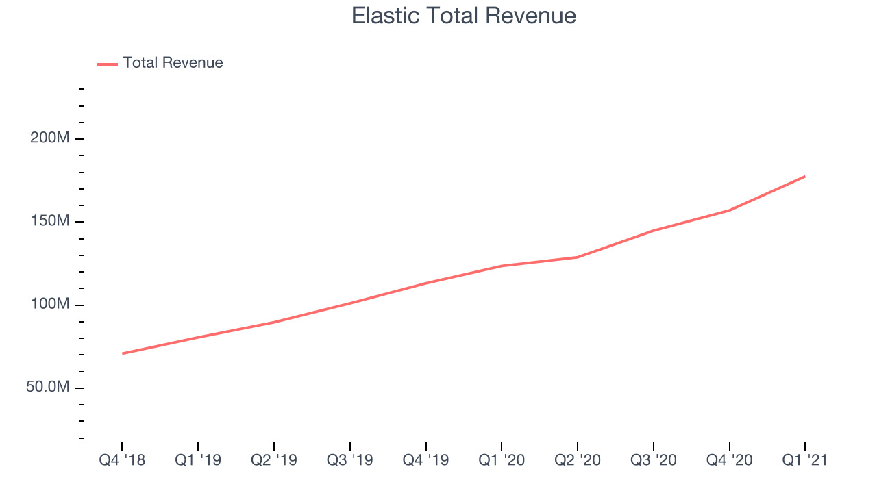 Elastic Total Revenue