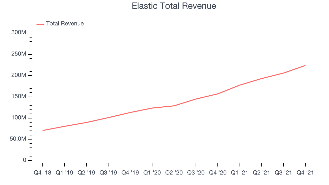 Elastic Total Revenue