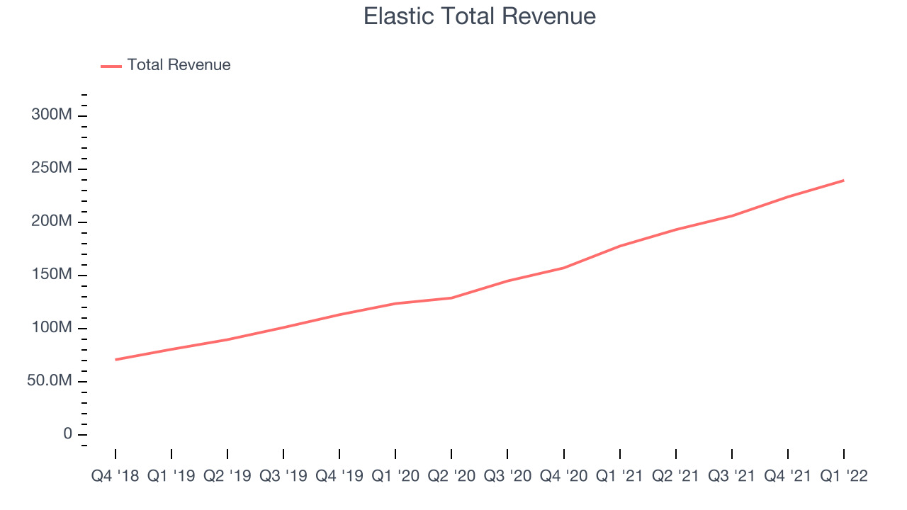 Elastic Total Revenue