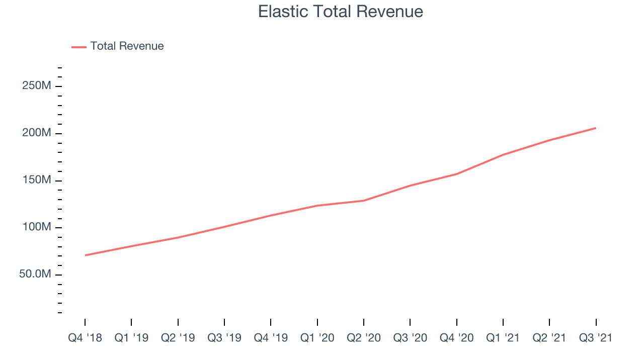 Elastic Total Revenue