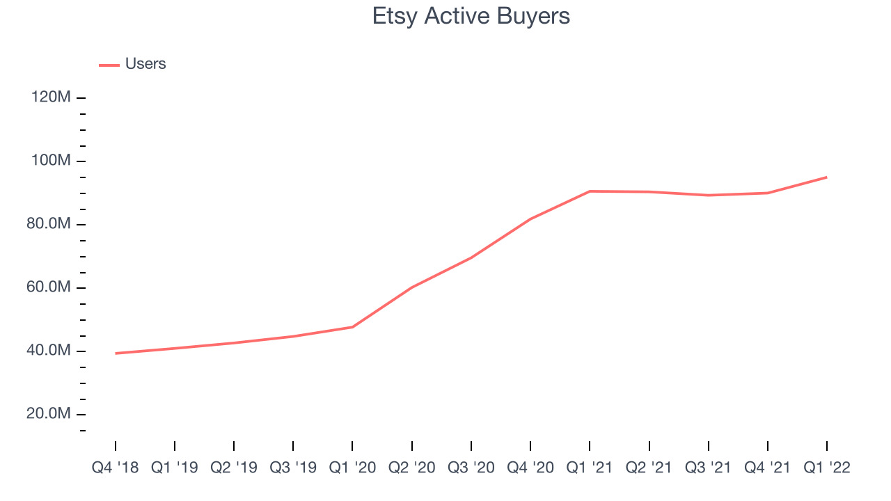 Etsy Active Buyers