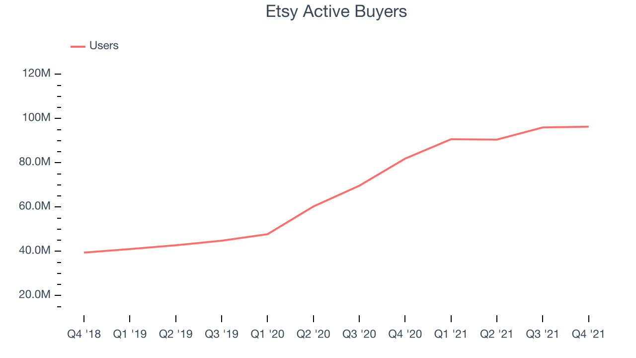 Etsy Active Buyers