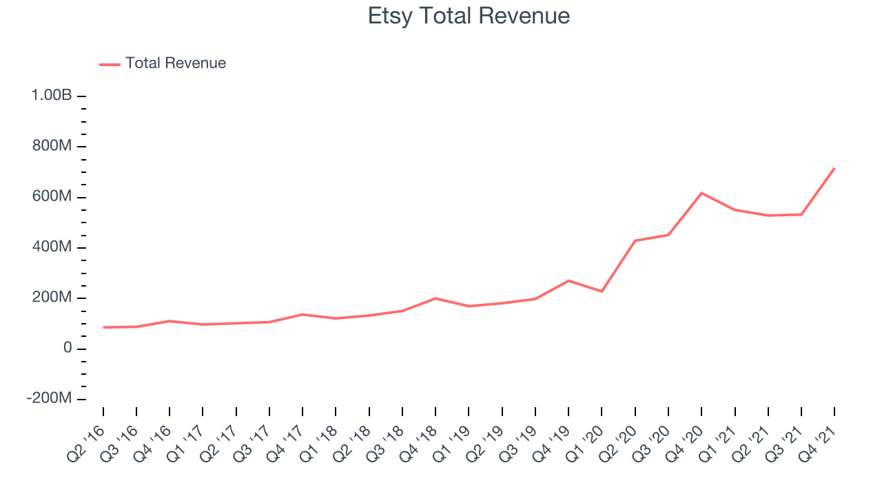 Etsy Total Revenue