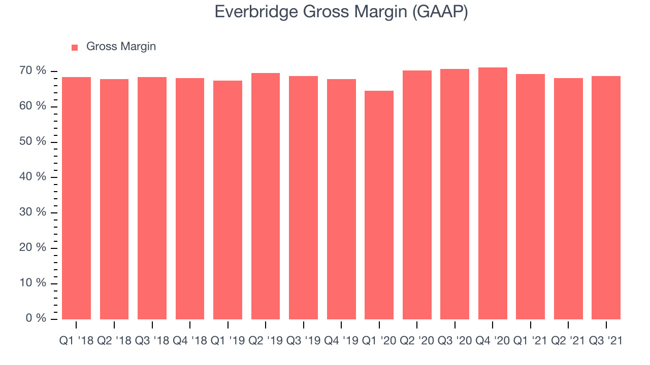 Everbridge Gross Margin (GAAP)