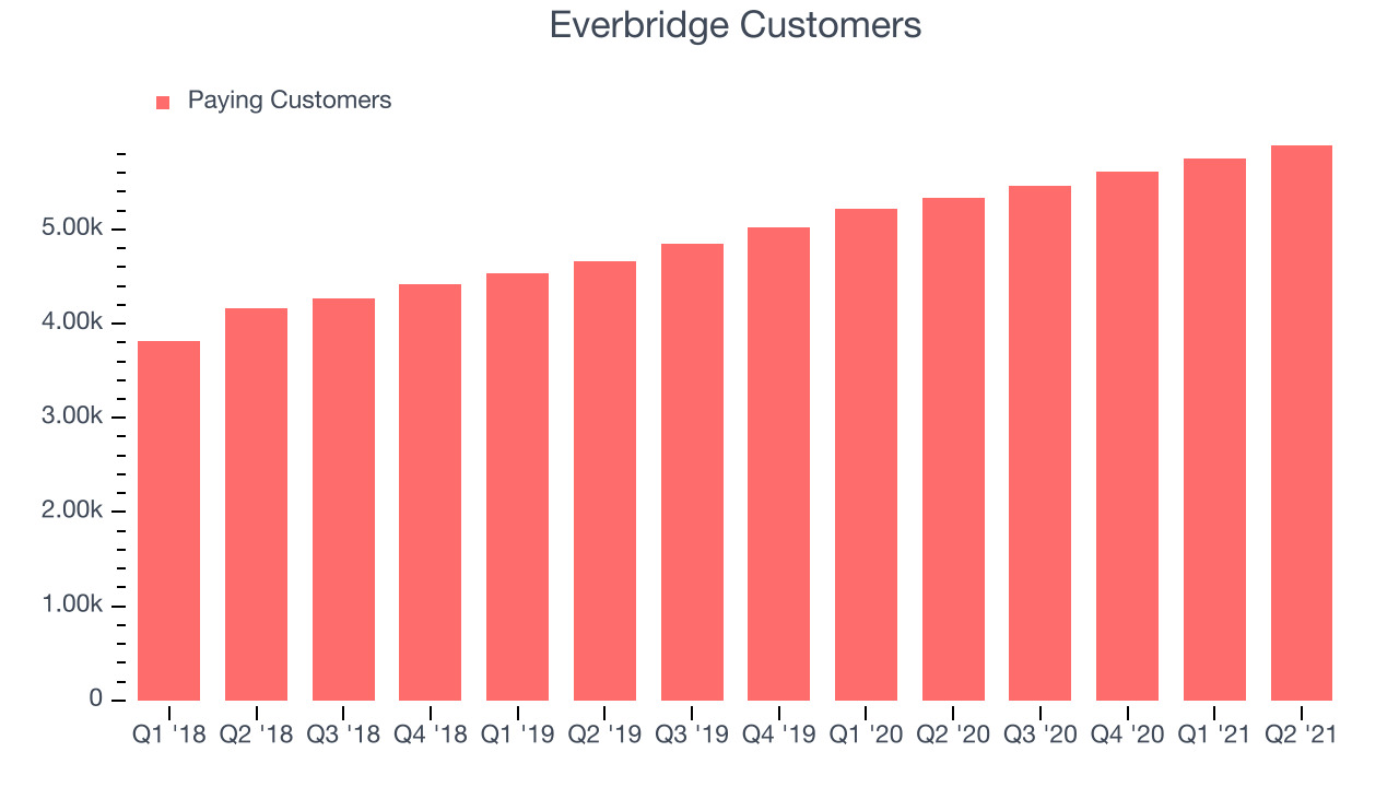 Everbridge Customers