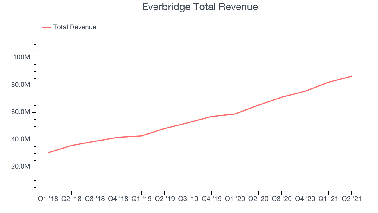 Everbridge Total Revenue