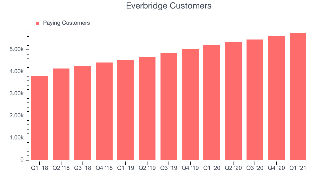 Everbridge Customers