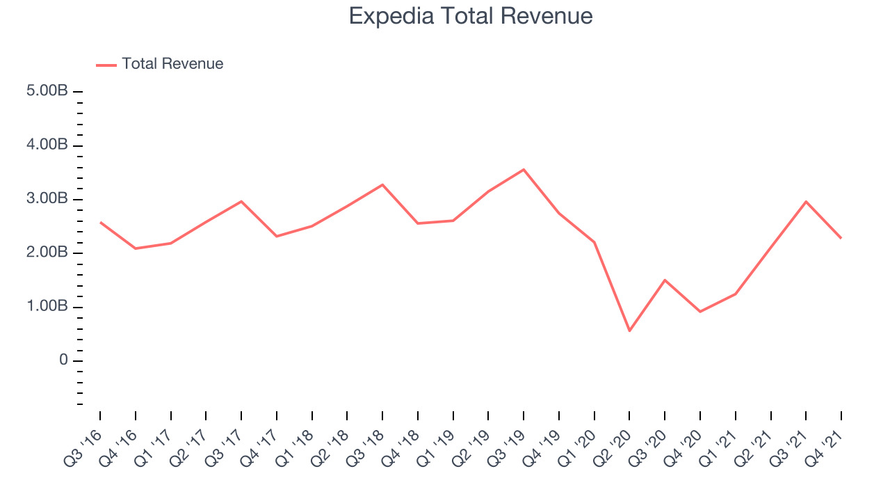 Expedia Total Revenue