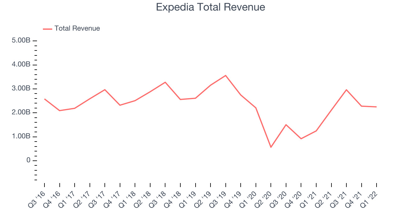 Expedia Total Revenue