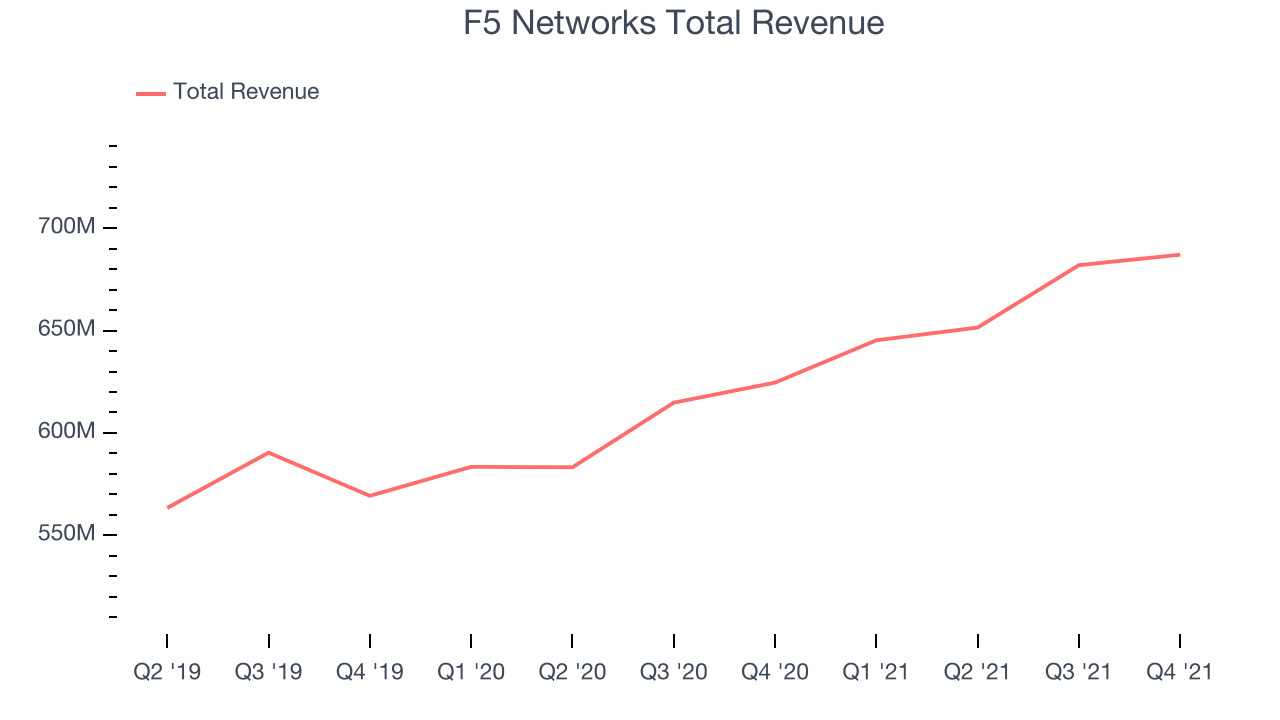 F5 Networks Total Revenue