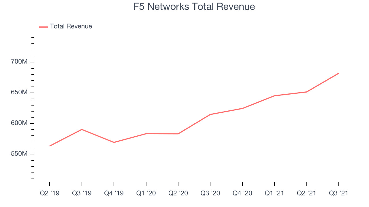 F5 Networks Total Revenue