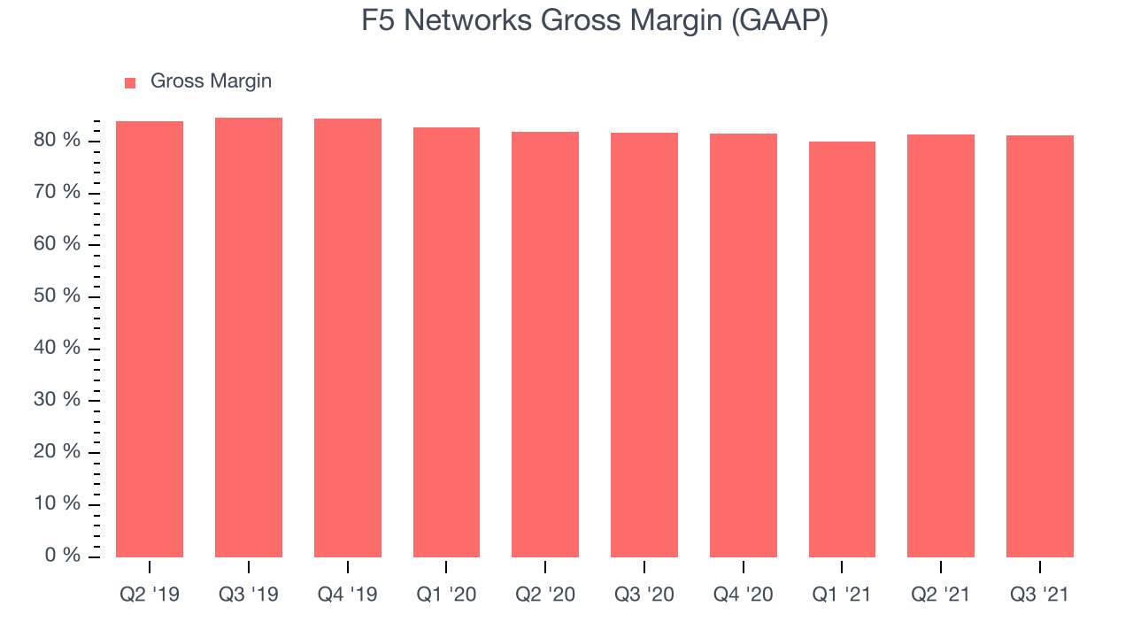 F5 Networks Gross Margin (GAAP)
