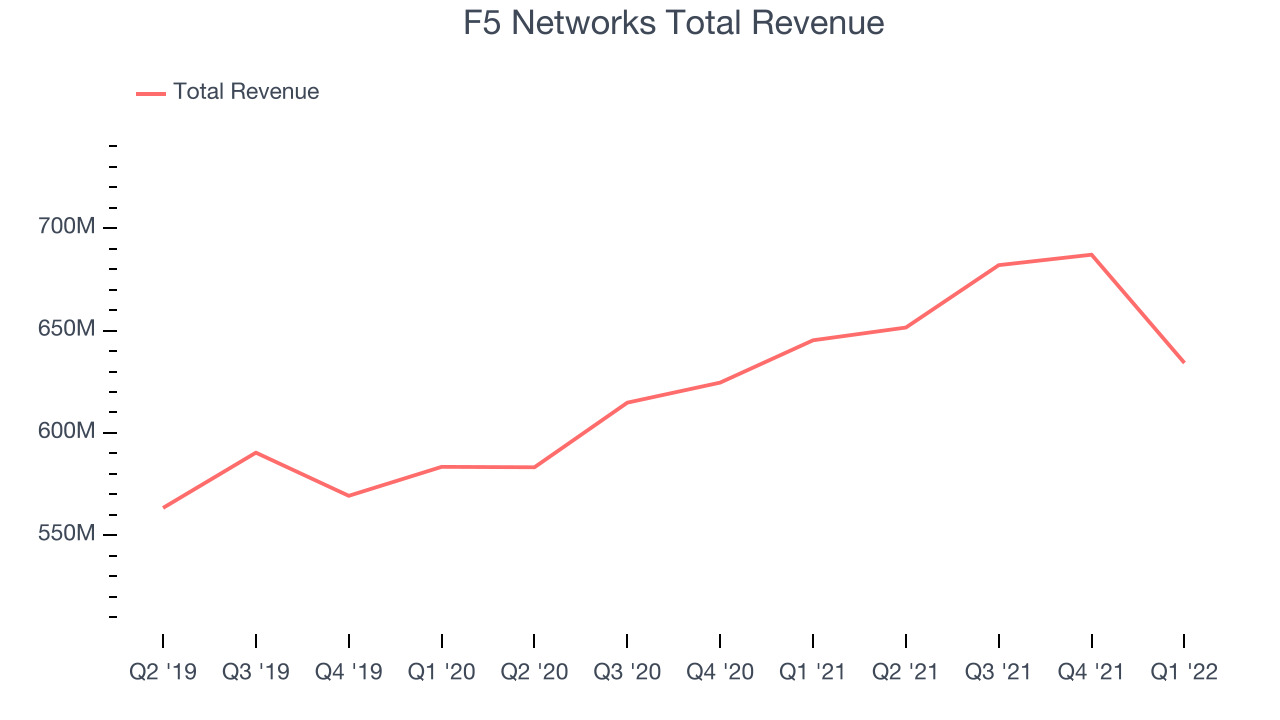 F5 Networks Total Revenue