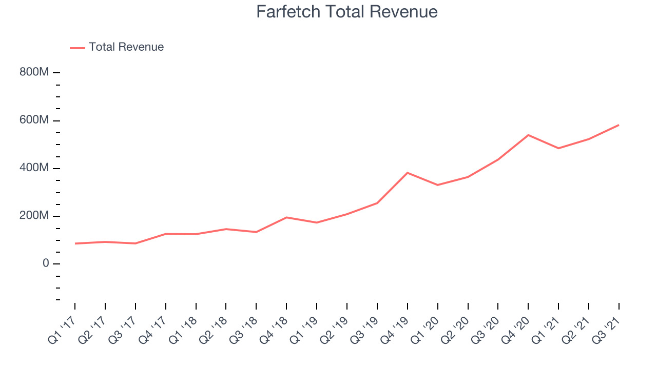 Farfetch Total Revenue