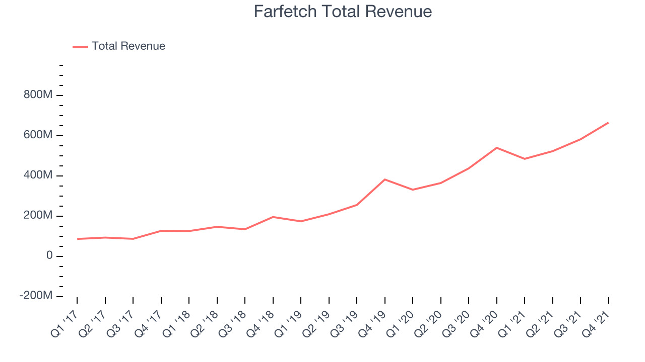 Farfetch Total Revenue