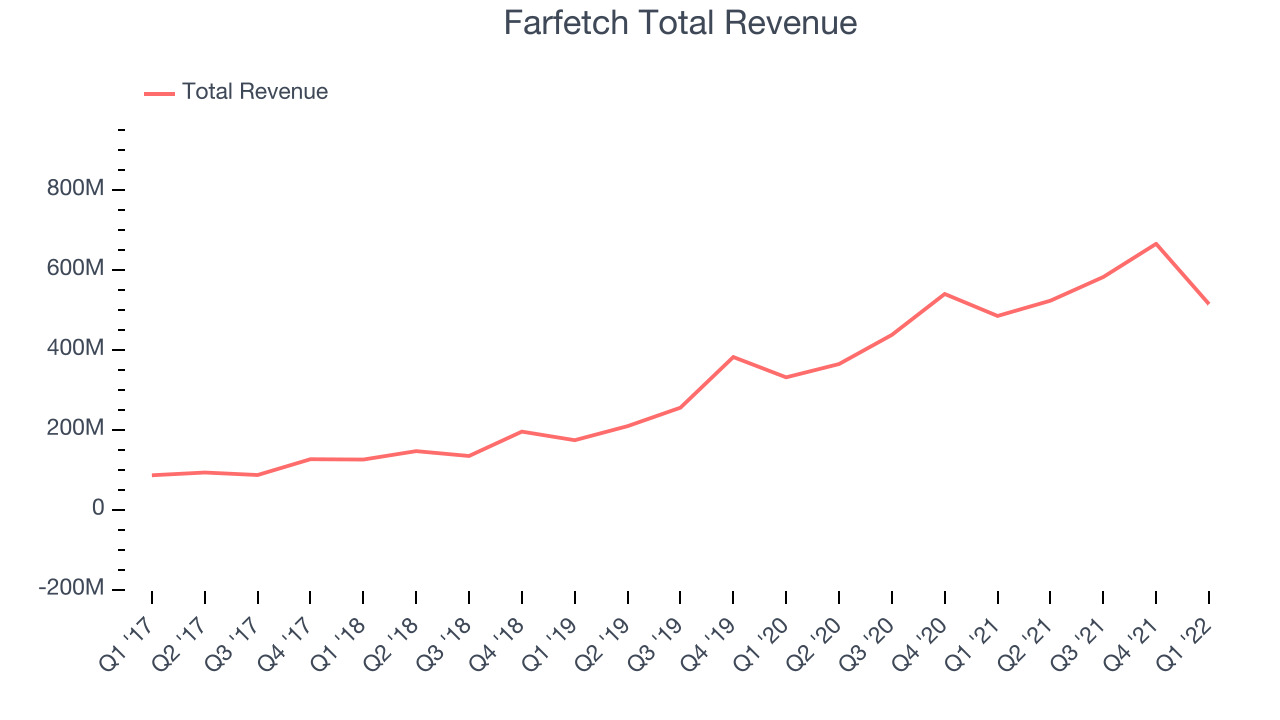 Farfetch Total Revenue