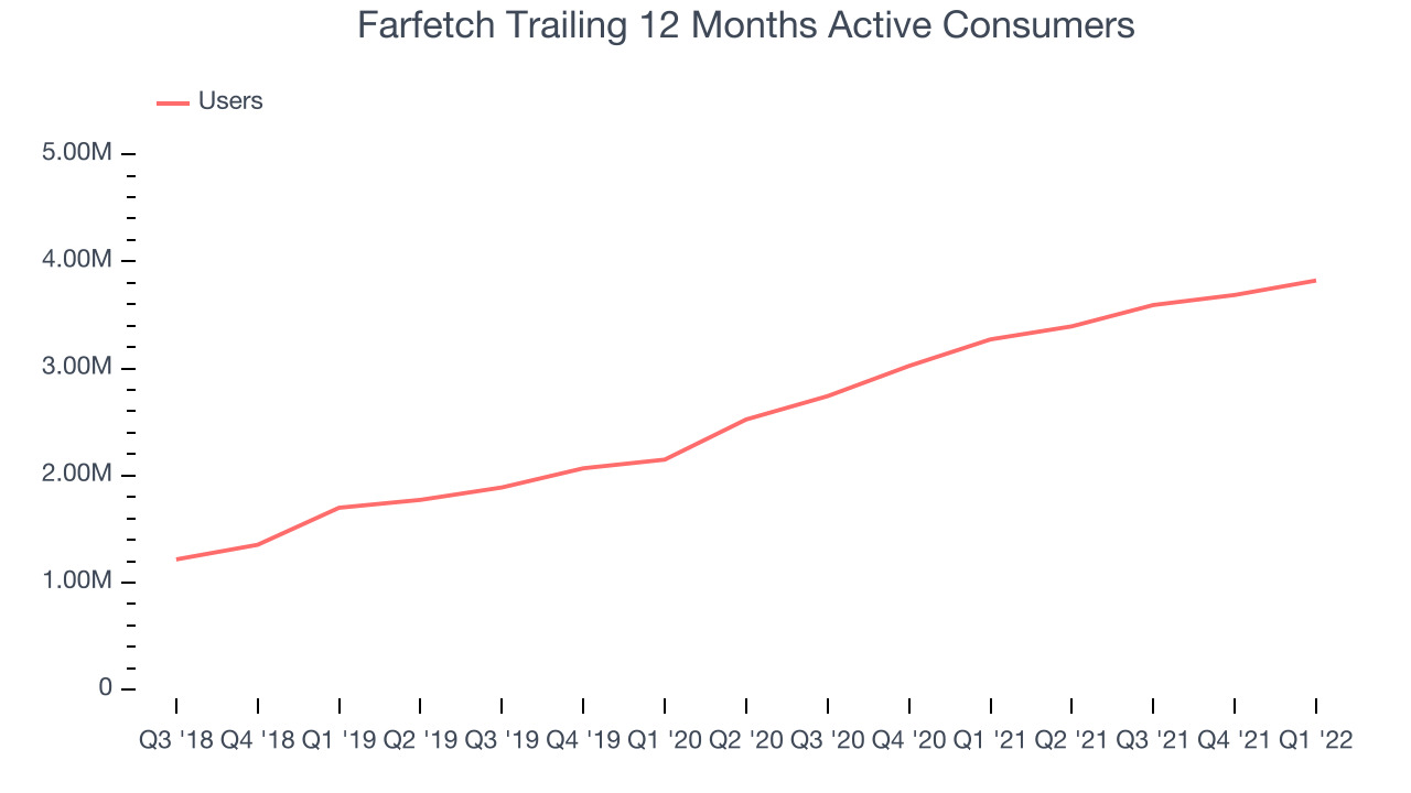 Farfetch Trailing 12 Months Active Consumers