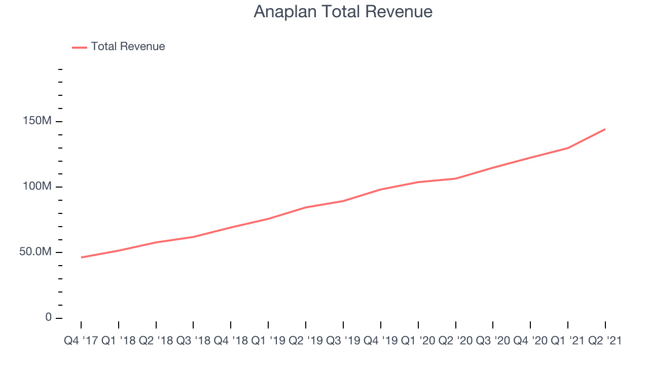 Anaplan Total Revenue