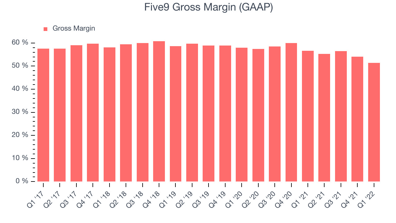 Five9 Gross Margin (GAAP)