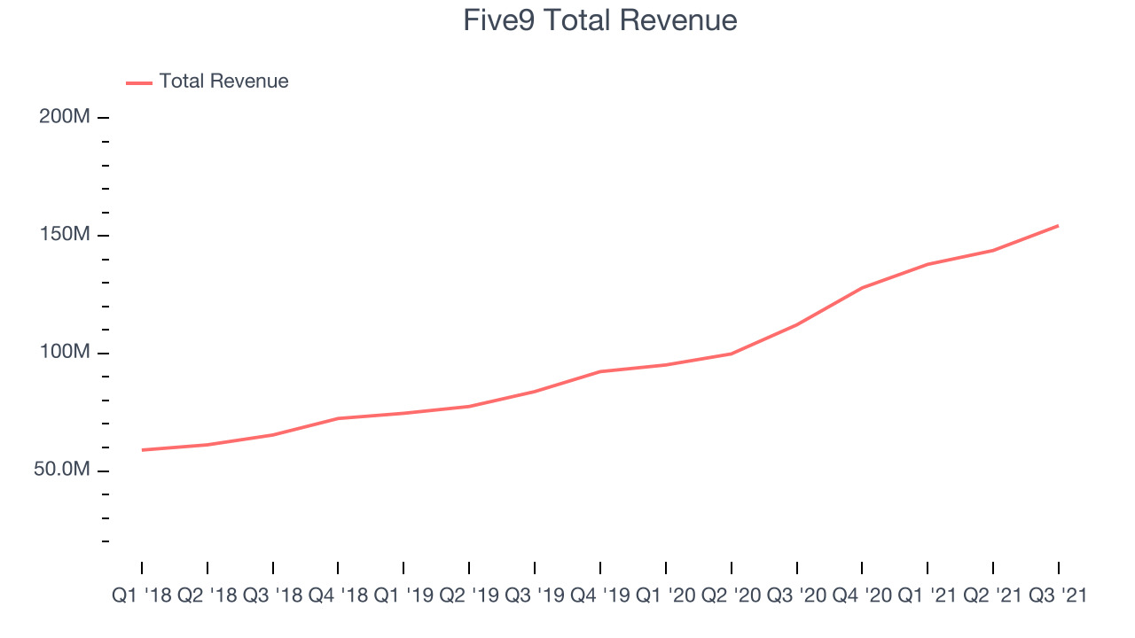 Five9 Total Revenue