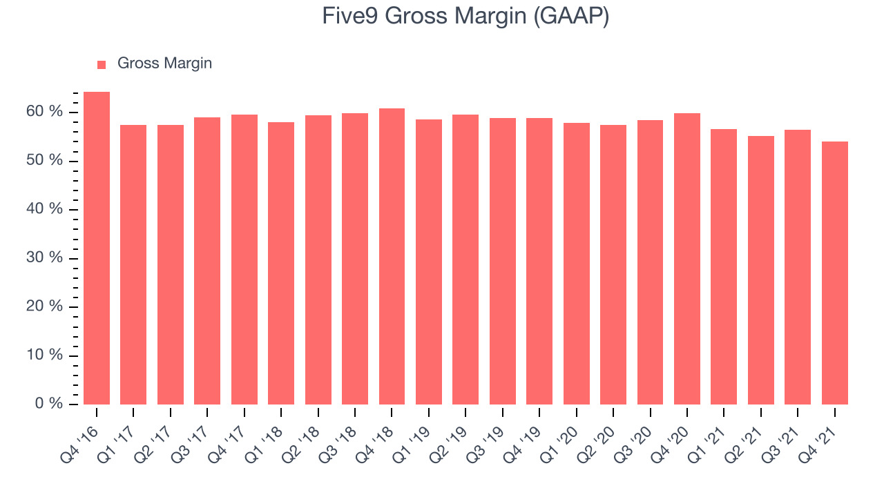 Five9 Gross Margin (GAAP)