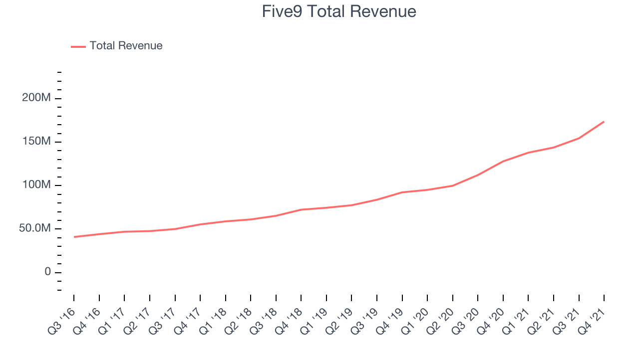 Five9 Total Revenue