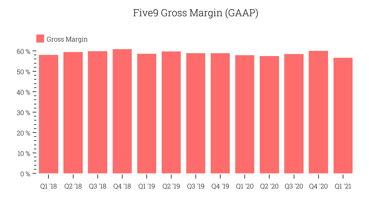 Five9 Gross Margin (GAAP)