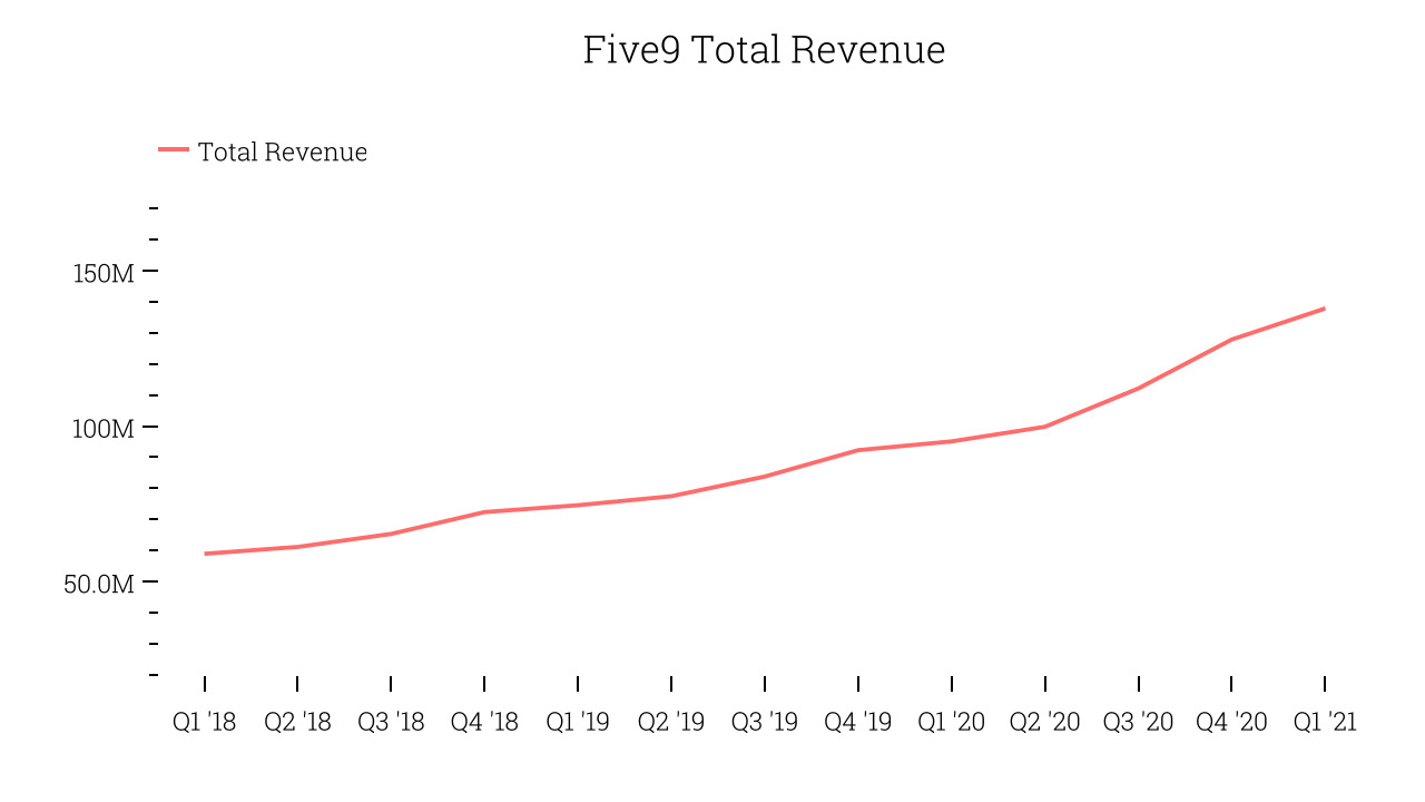 Five9 Total Revenue