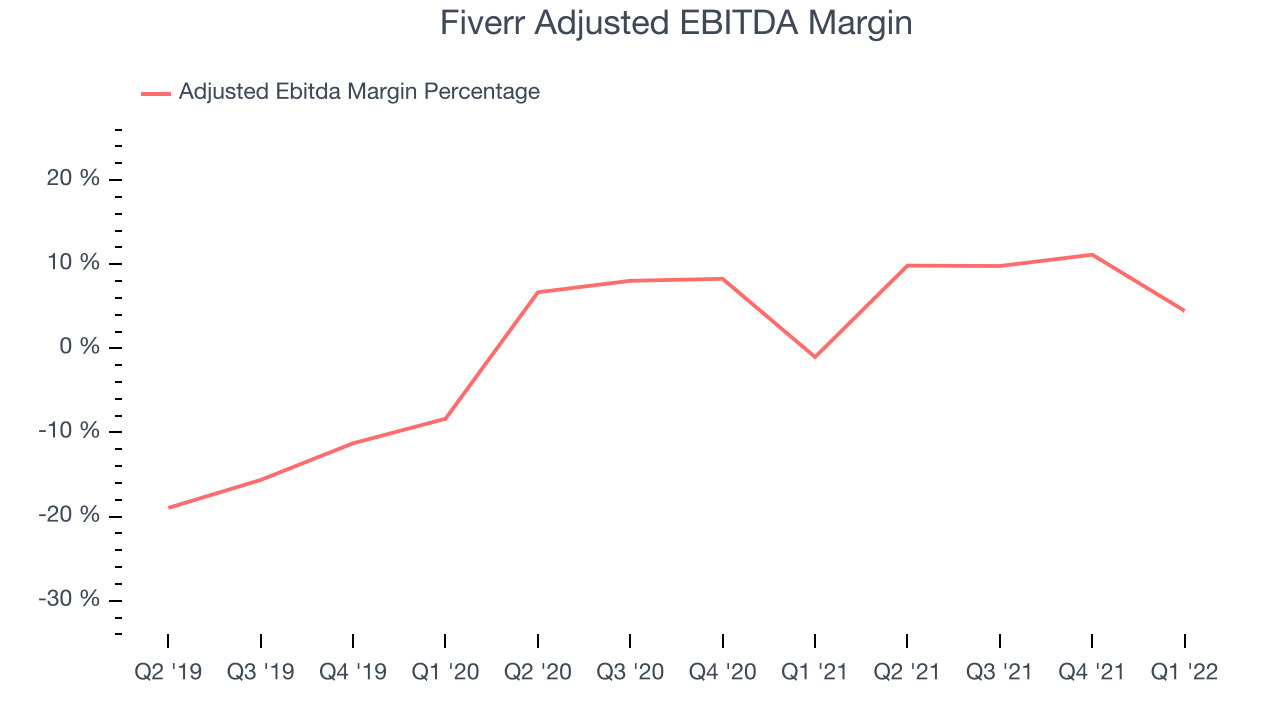 Fiverr Adjusted EBITDA Margin