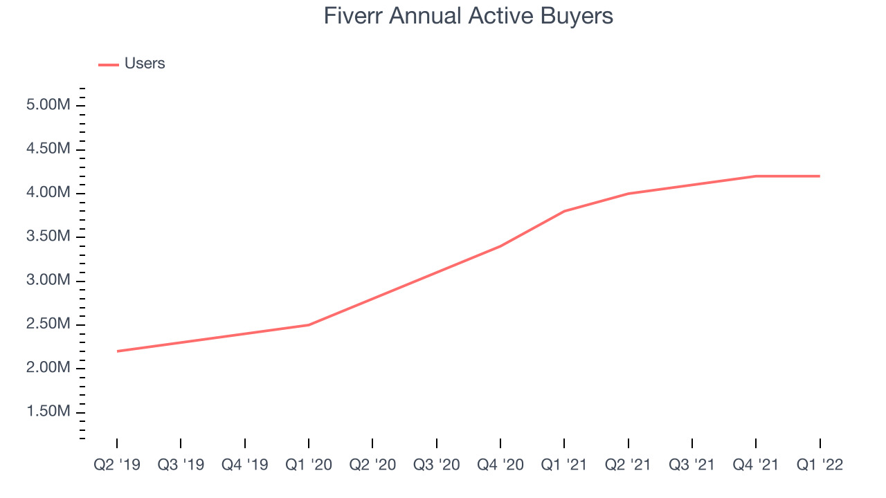 Fiverr Annual Active Buyers