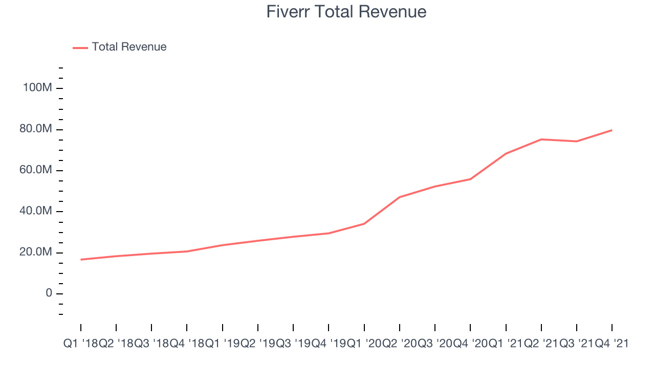 Fiverr Total Revenue