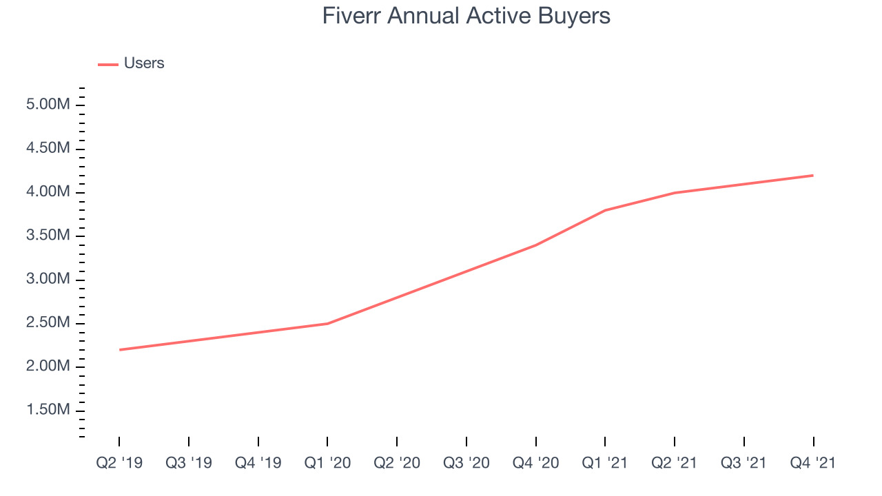 Fiverr Annual Active Buyers