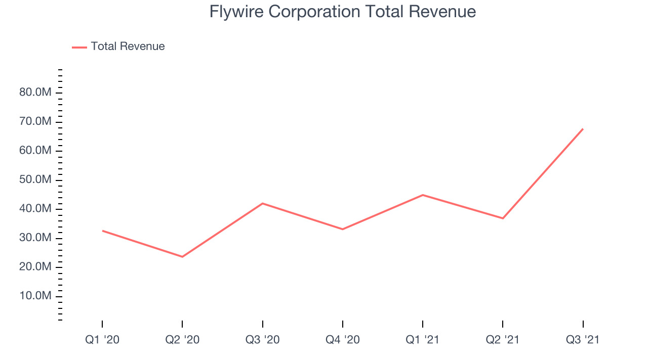 Flywire Corporation Total Revenue