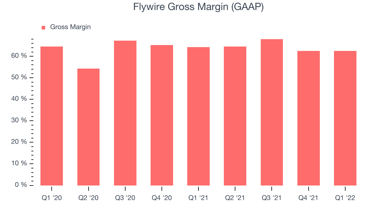 Flywire Gross Margin (GAAP)