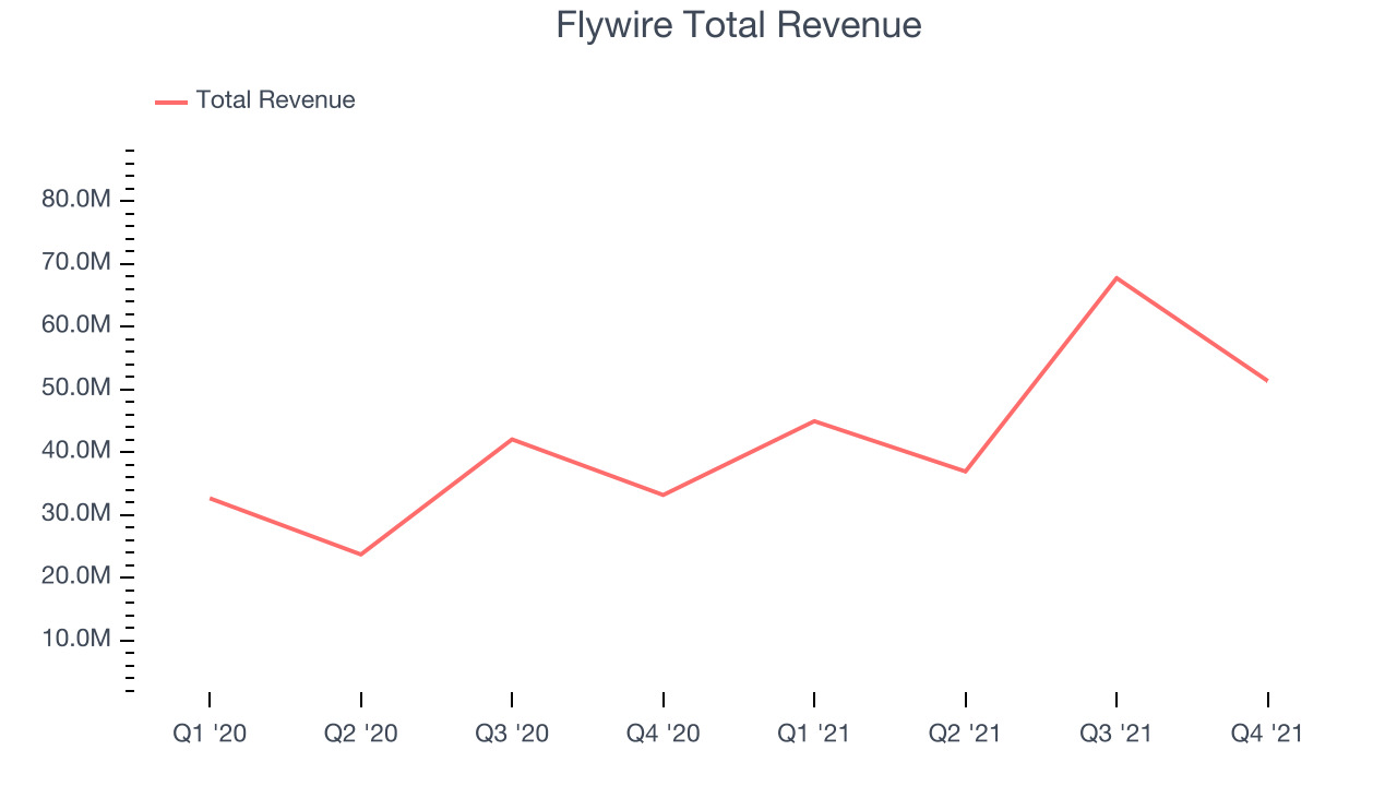 Flywire Total Revenue