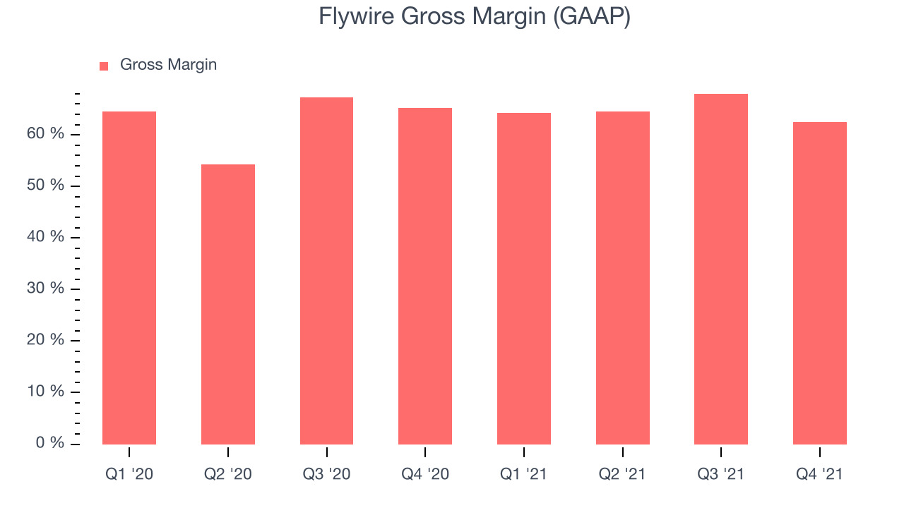 Flywire Gross Margin (GAAP)