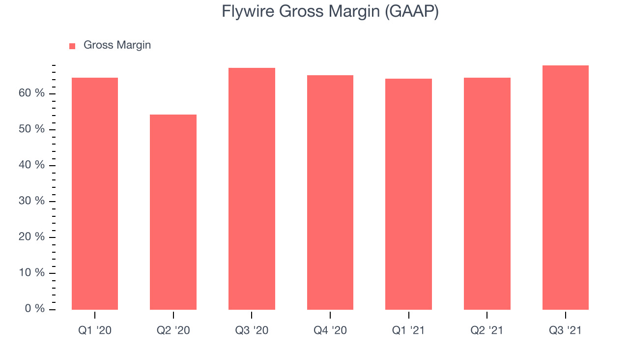 Flywire Gross Margin (GAAP)