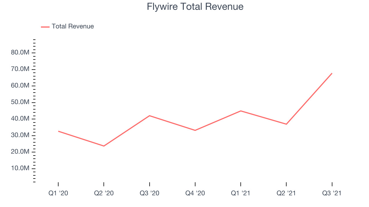 Flywire Total Revenue