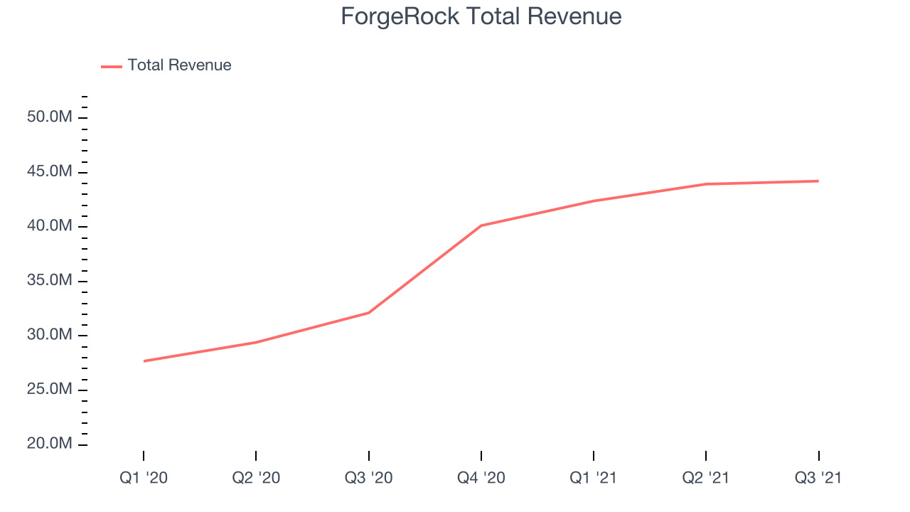 ForgeRock Total Revenue