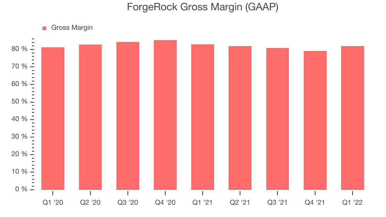 ForgeRock Gross Margin (GAAP)