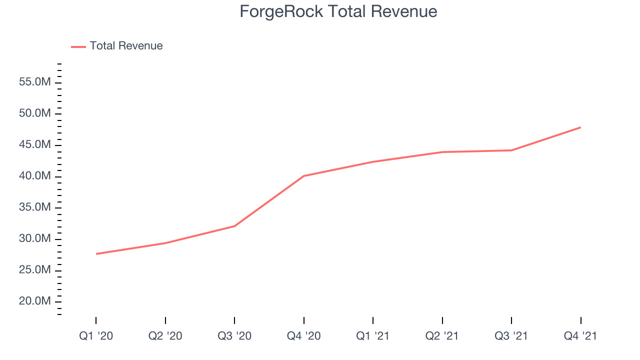 ForgeRock Total Revenue