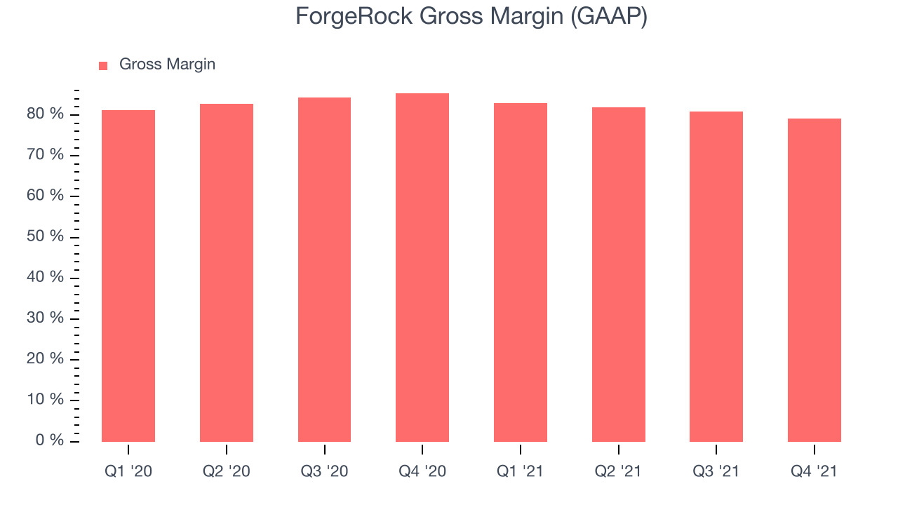 ForgeRock Gross Margin (GAAP)