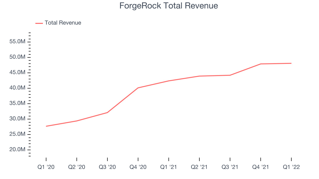 ForgeRock Total Revenue