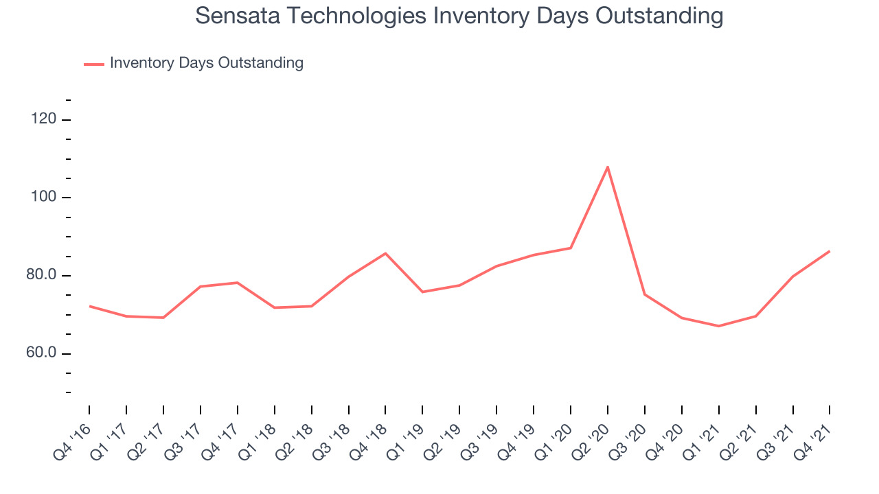 Sensata Technologies Inventory Days Outstanding