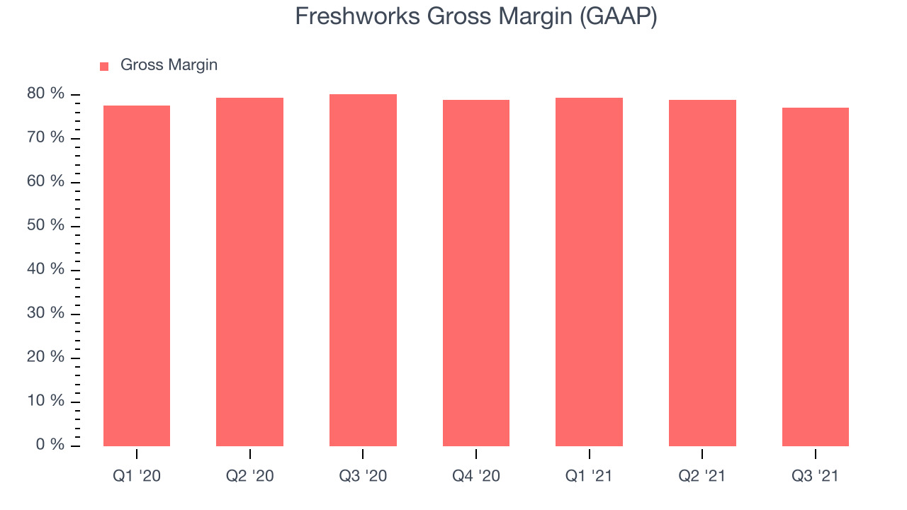 Freshworks Gross Margin (GAAP)