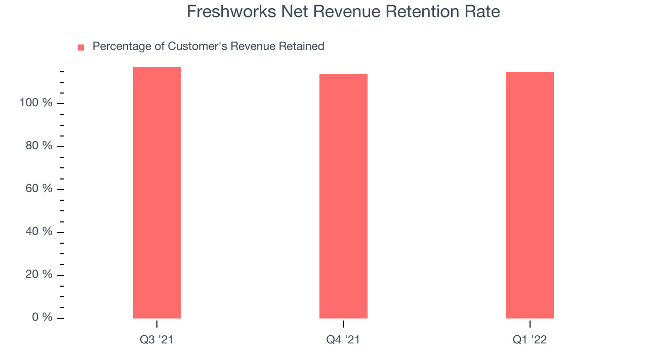 Freshworks Net Revenue Retention Rate