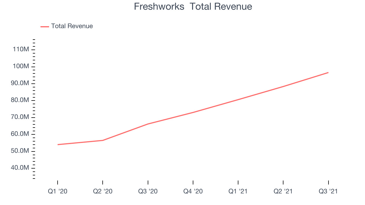 Freshworks Total Revenue