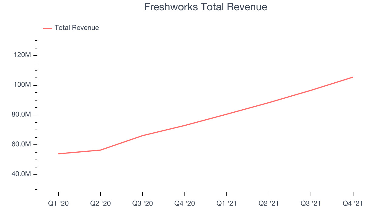 Freshworks Total Revenue