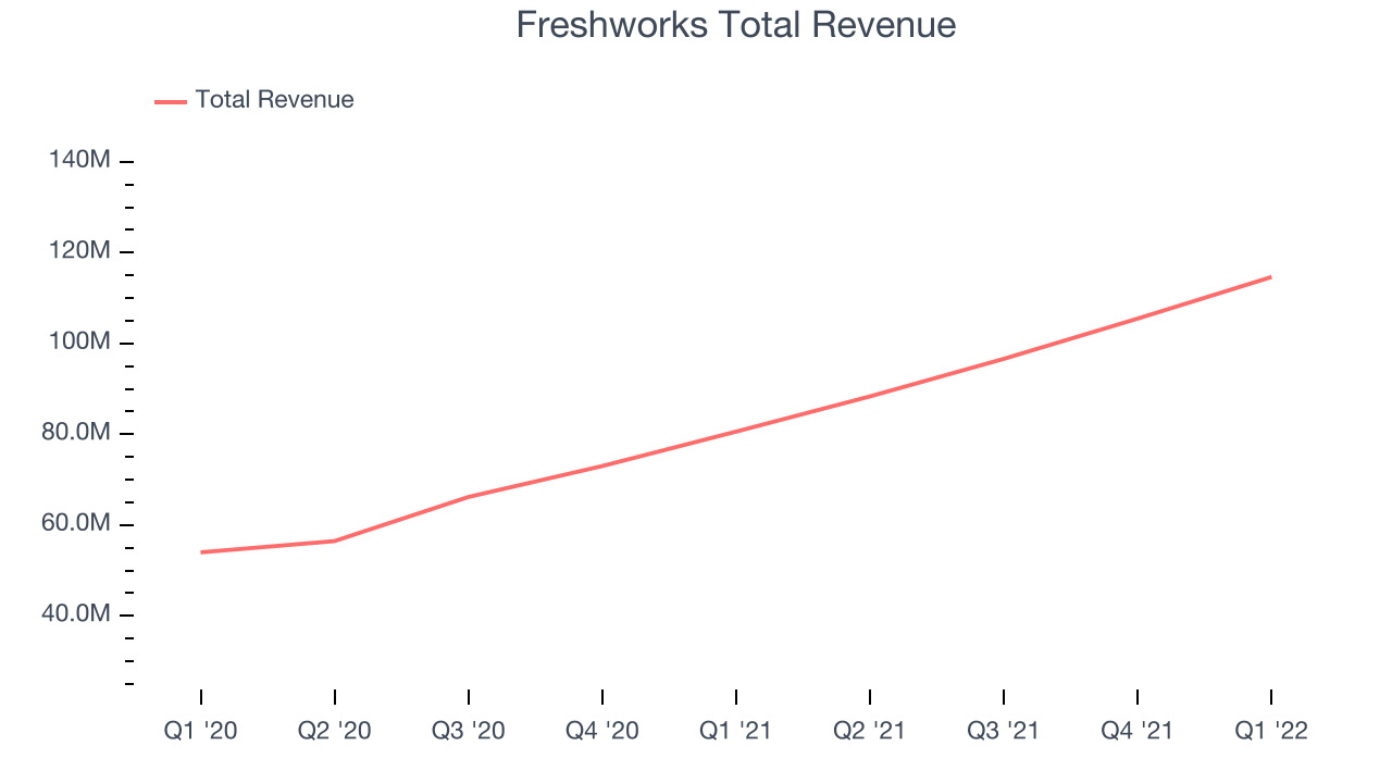 Freshworks Total Revenue